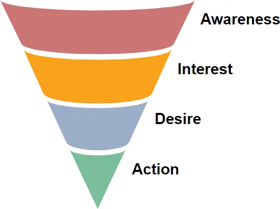 AIDA model – Awareness, Interest, Desire, Action 