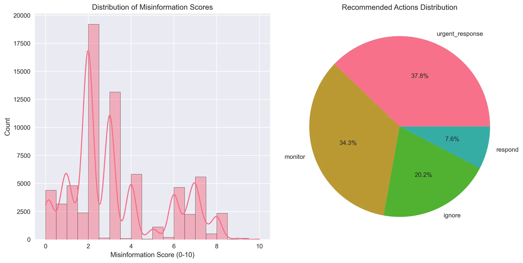 Chart showing 38% of posts flagged for urgent response, based on misinformation score and reach.