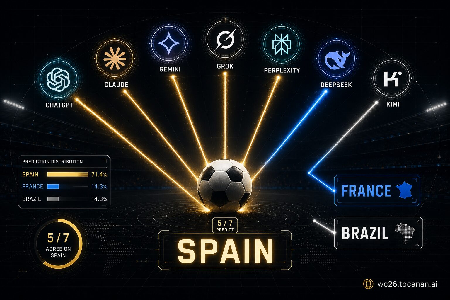 AI Prediction Arena — 7 AI platforms predict the biggest football tournament