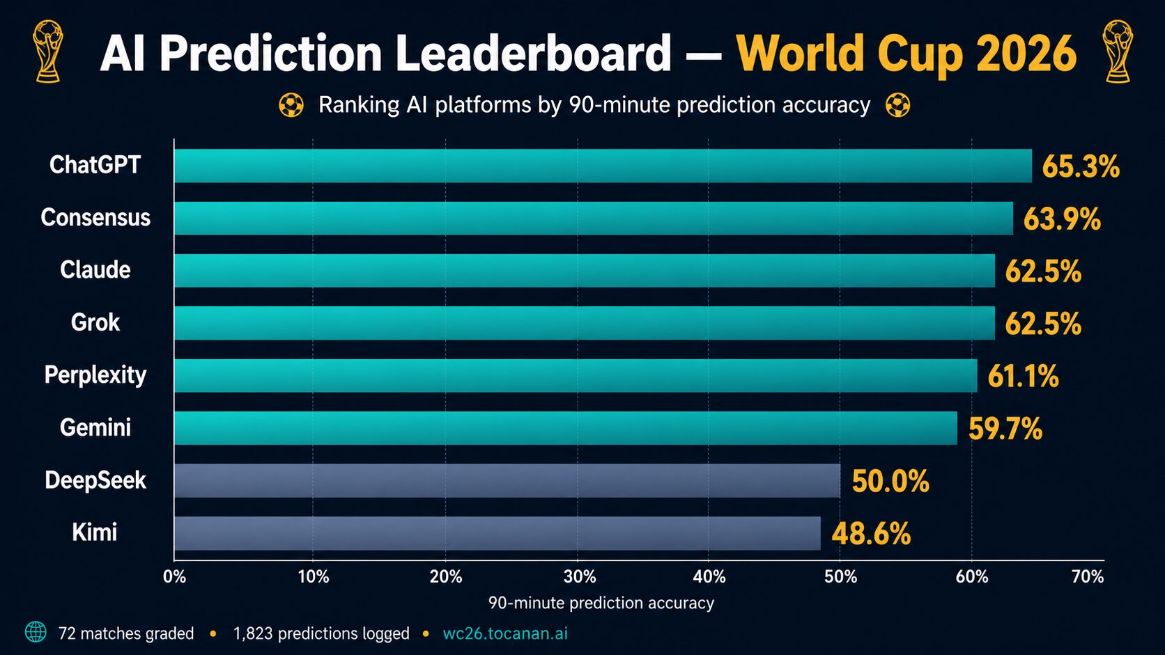 WC2026 AI prediction leaderboard by platform
