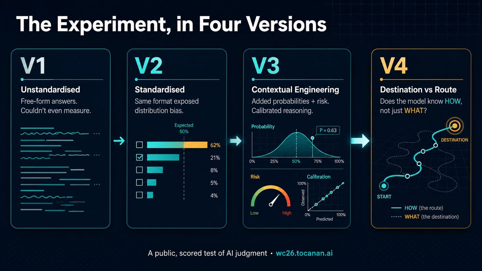 The experiment in four versions: V1 unstandardised → V4 destination vs route