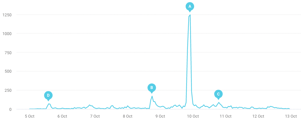 There were more than 8,000 posts on The Hong Kong Masters 2022 between October 5 and 12, with a peak of 2,500 posts in the two hours at 9pm and 10pm on October 9th