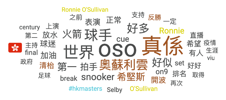 In the word cloud on the night of the The Hong Kong Masters 2022, "really" is the most used word