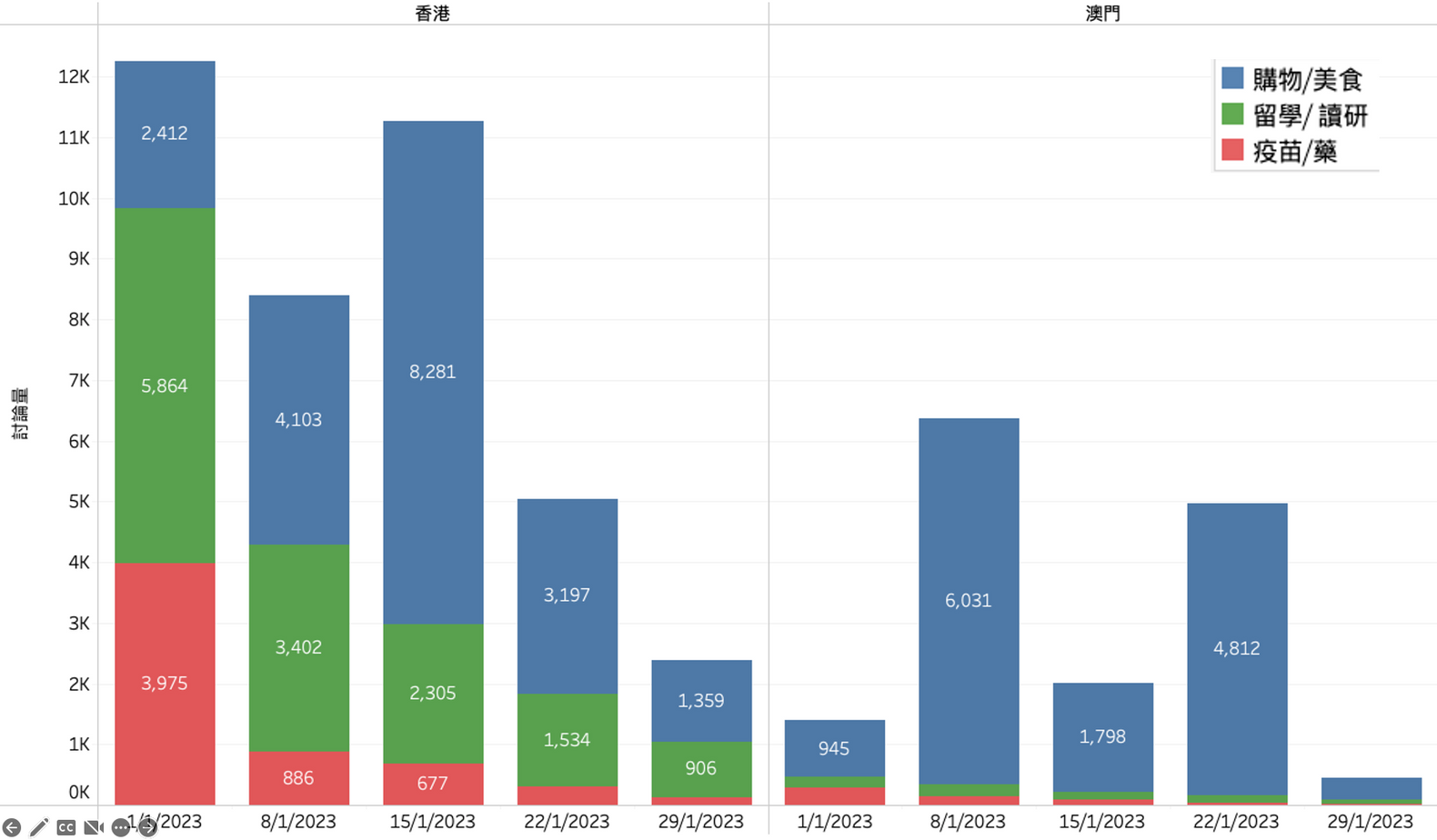 Hong Kong shopping/food topics account for 50% of the total posts in January, while Macau accounts for 92% of the total posts.