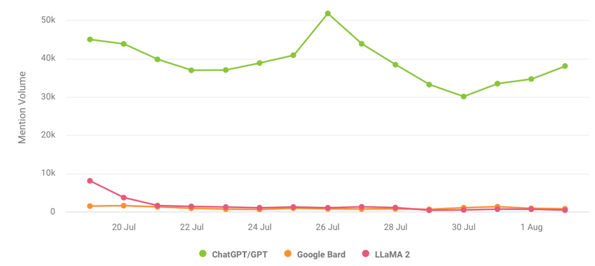 LLaMA 2 於 7 月 18 日發布後，在兩周內吸引了 25，000 次社交媒體討論。