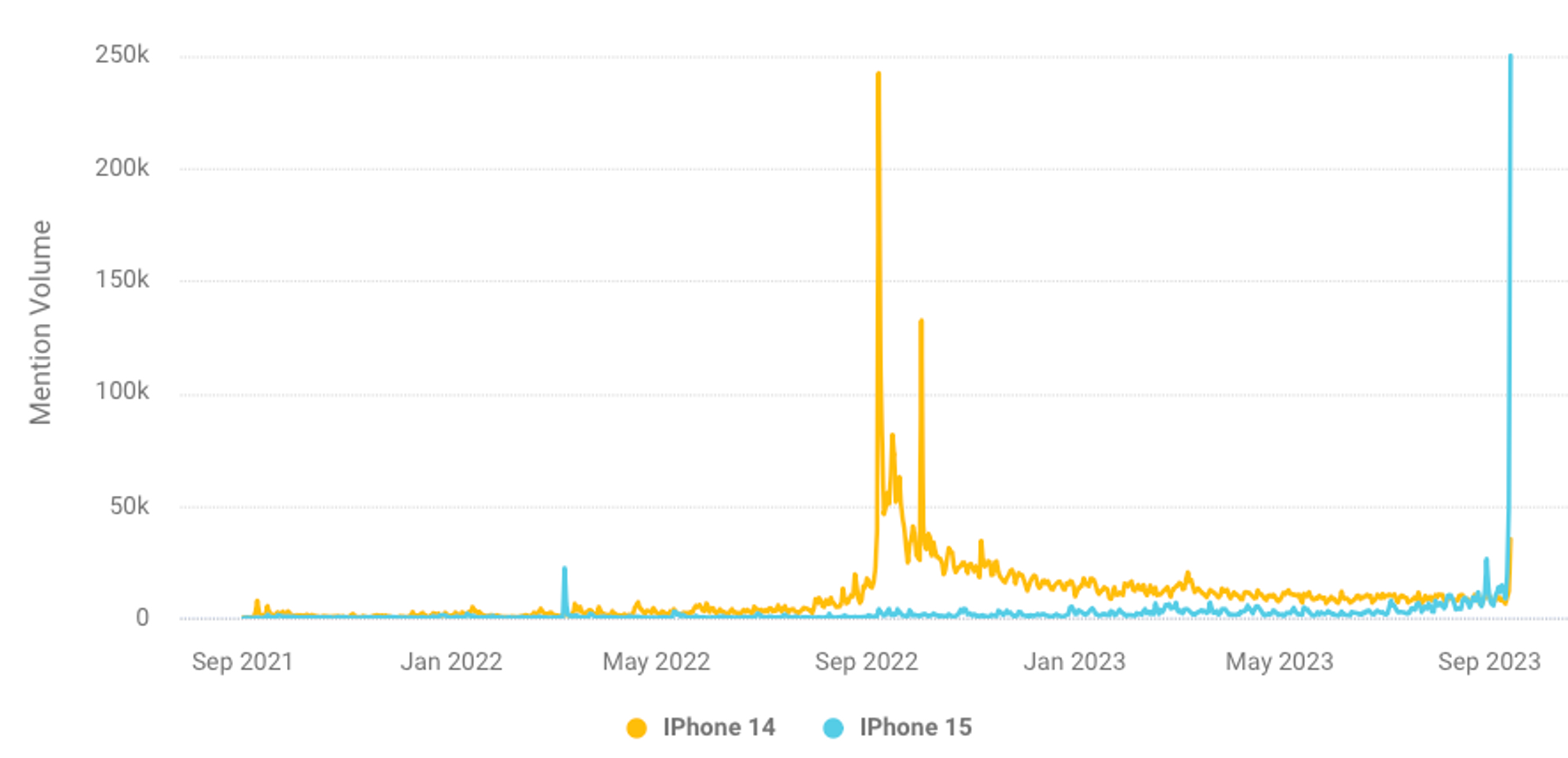 在 iPhone 15 系列發布後的前 24 小時內，社群媒體討論量相比 iPhone 14 增加了 3%。