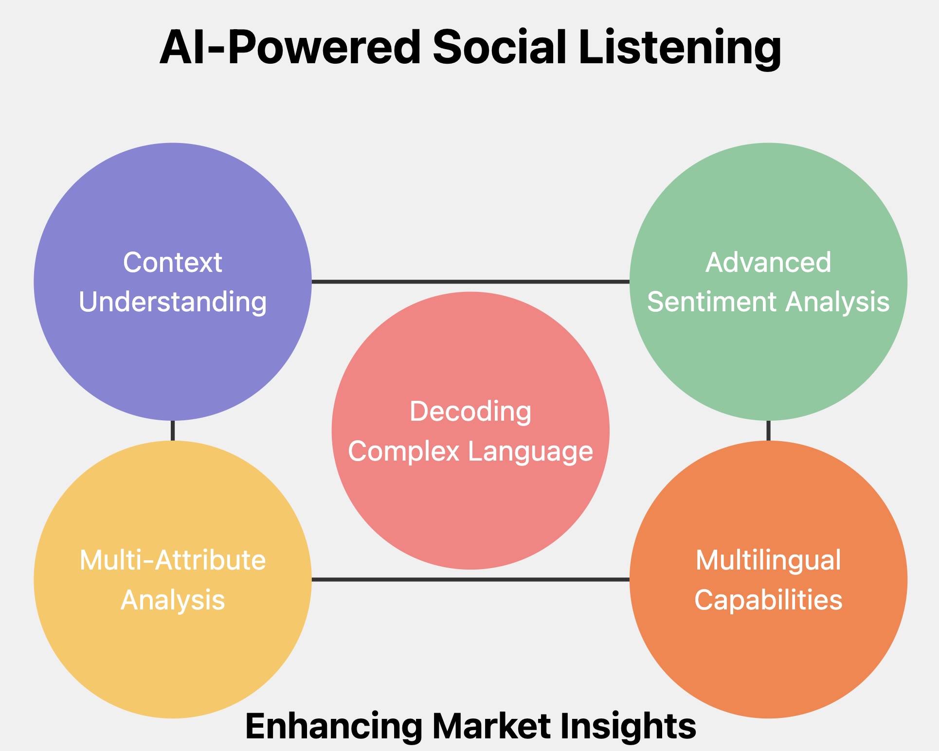 Infographic: AI-Powered Social Listening with 5 interconnected circles showing key capabilities for enhancing market insights.