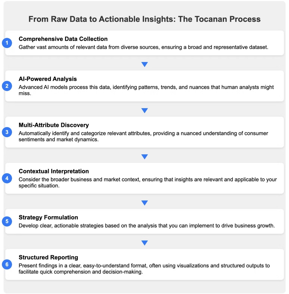 Flowchart showing Tocanan's 6-step process from raw data to actionable insights, including data collection, AI analysis, and strategy formulation.