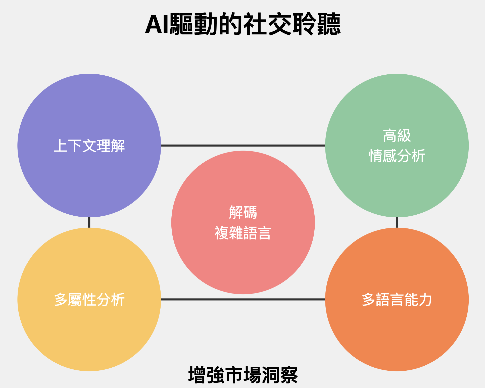 人工智能驅動的社交聆聽圖表，展示提升市場洞察的關鍵能力。