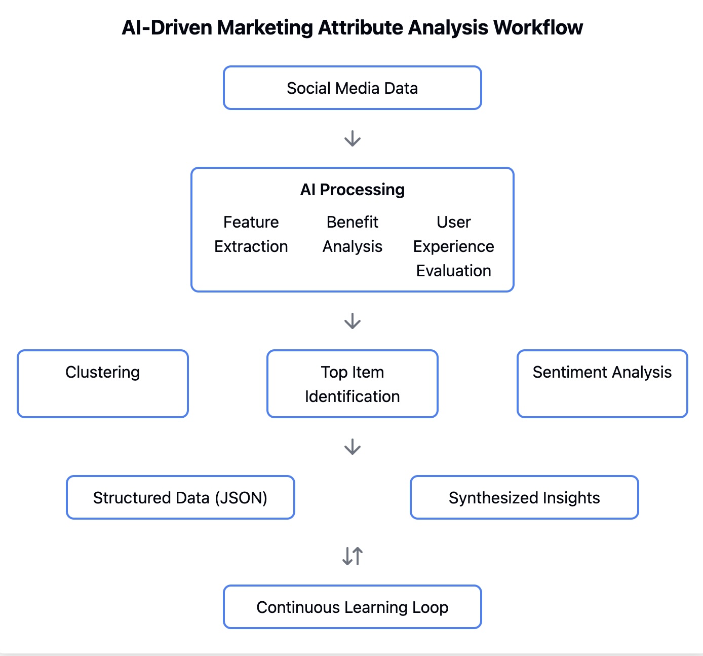 AI Revolution in Understanding Marketing Attributes