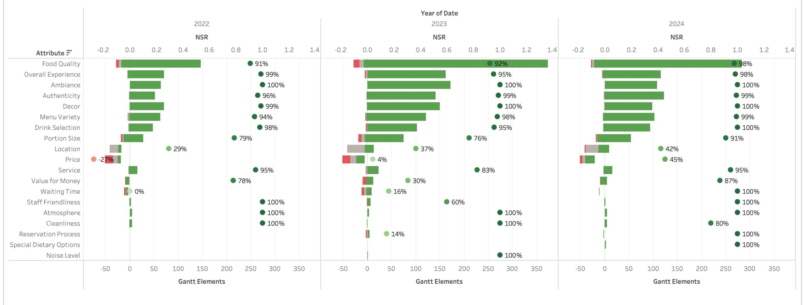 Likert chart showing Net Sentiment Ratings for restaurant attributes from, highlighting improvements in Food Quality