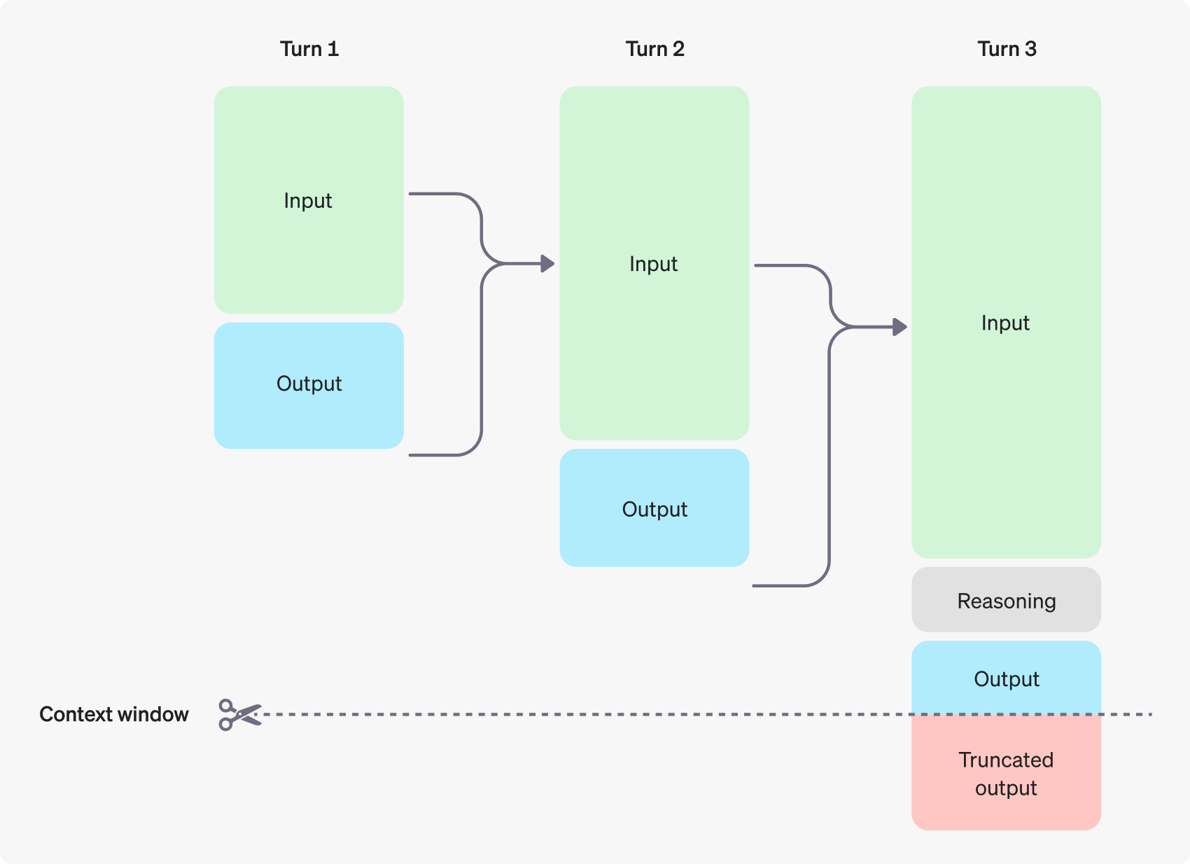 Figure 1: The o1 internal reasoning process shows the final output generation, with reasoning tokens discarded after use [Source: OpenAI]