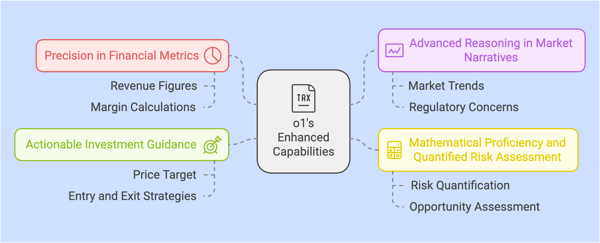 Diagram showing o1's key analysis capabilities in finance and markets