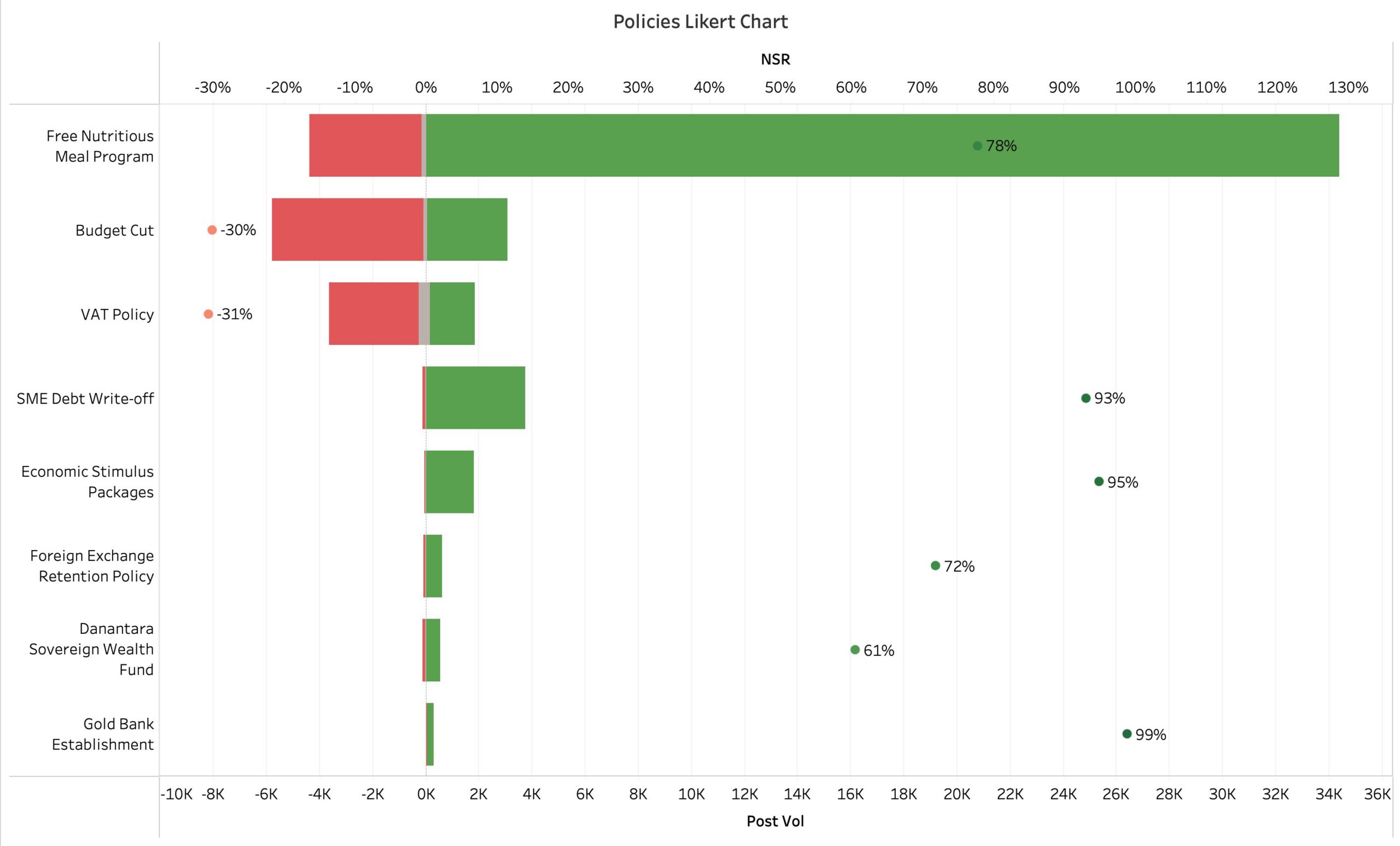 Social Media Post Volume and Net Sentiment Rating (NSR) Across Prabowo Policies