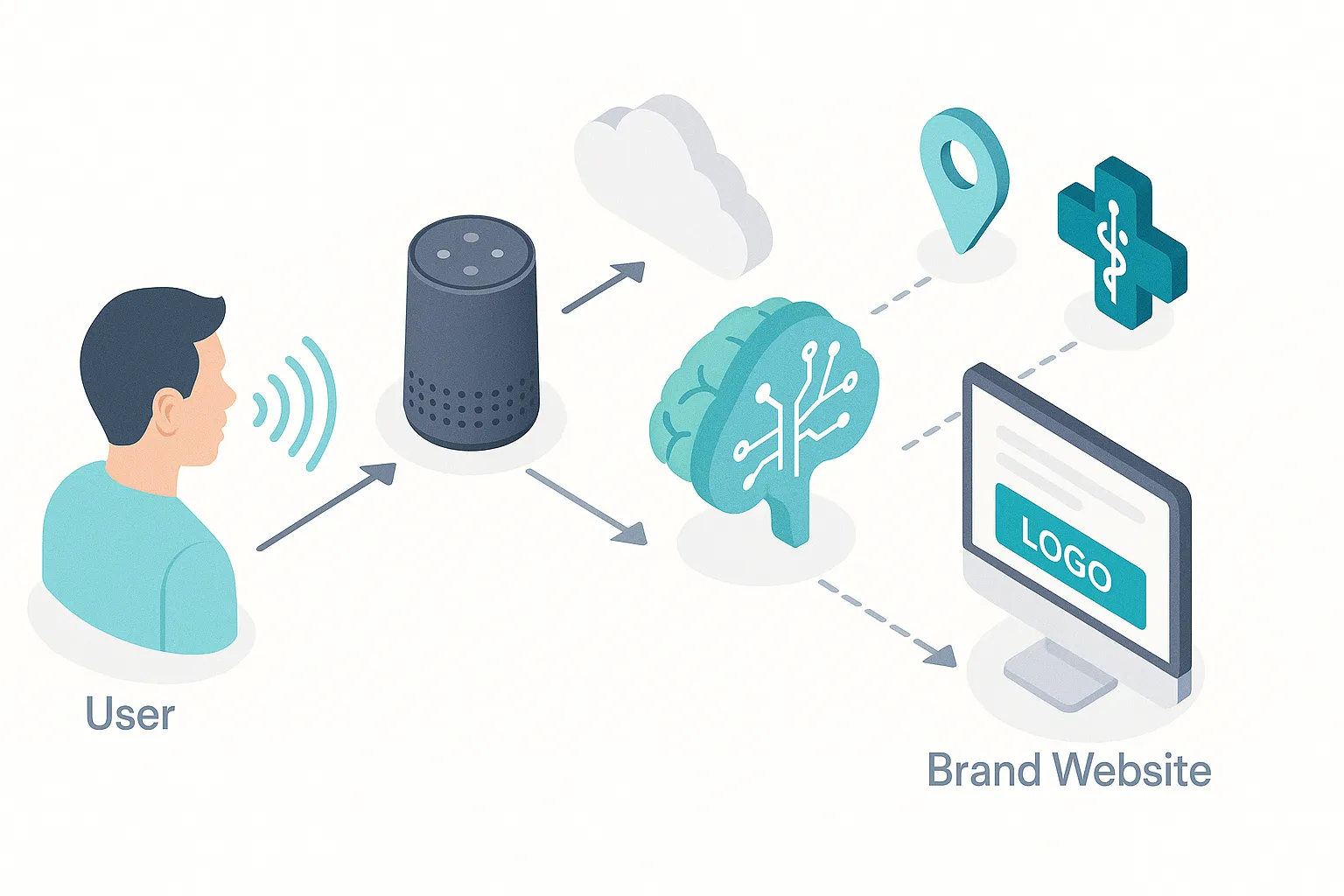  Isometric flow showing voice query to AI via smart speaker, cloud, and brain, ending at brand website with travel and health icons
