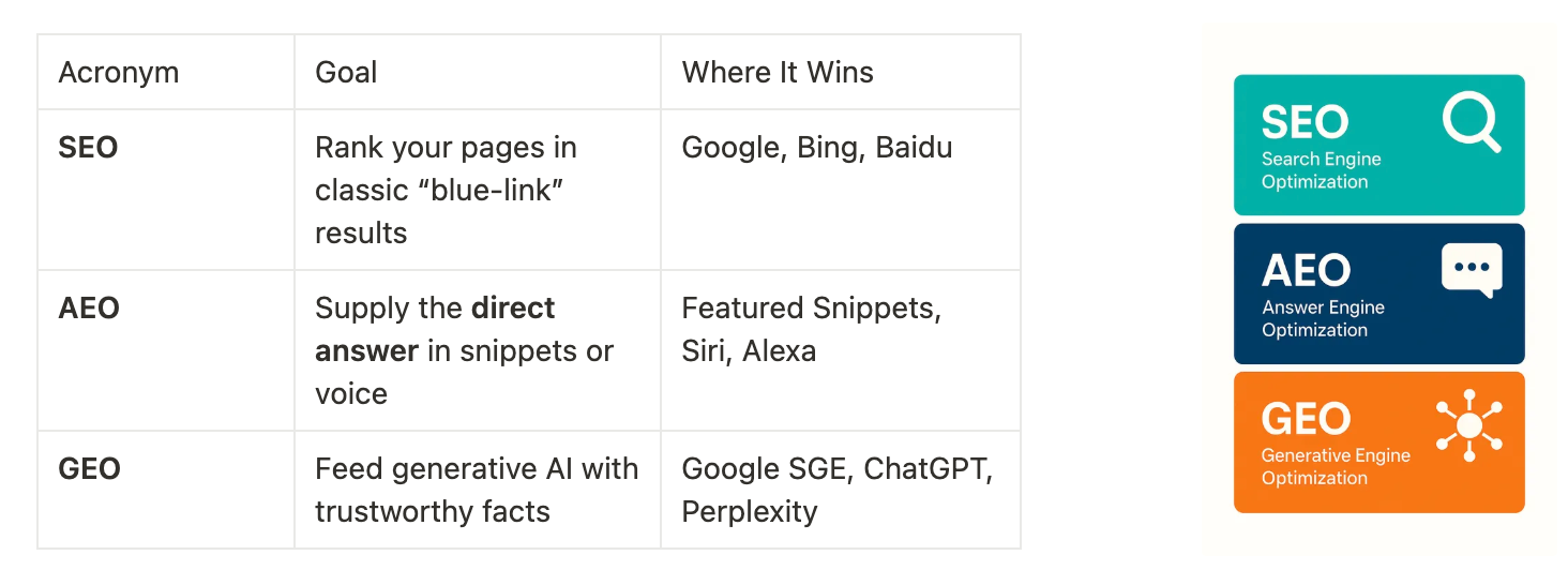 Infographic of SEO, AEO, GEO with icons in teal, blue, and orange blocks