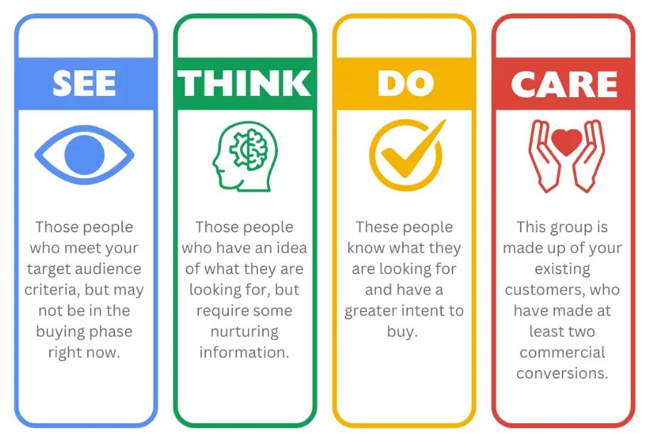 STDC theory See-Think-Do-Care: Meeting Consumers at Every Stage