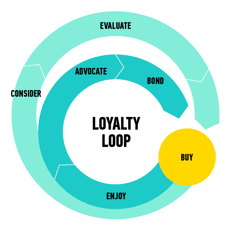 loyalty loop loyalty loop