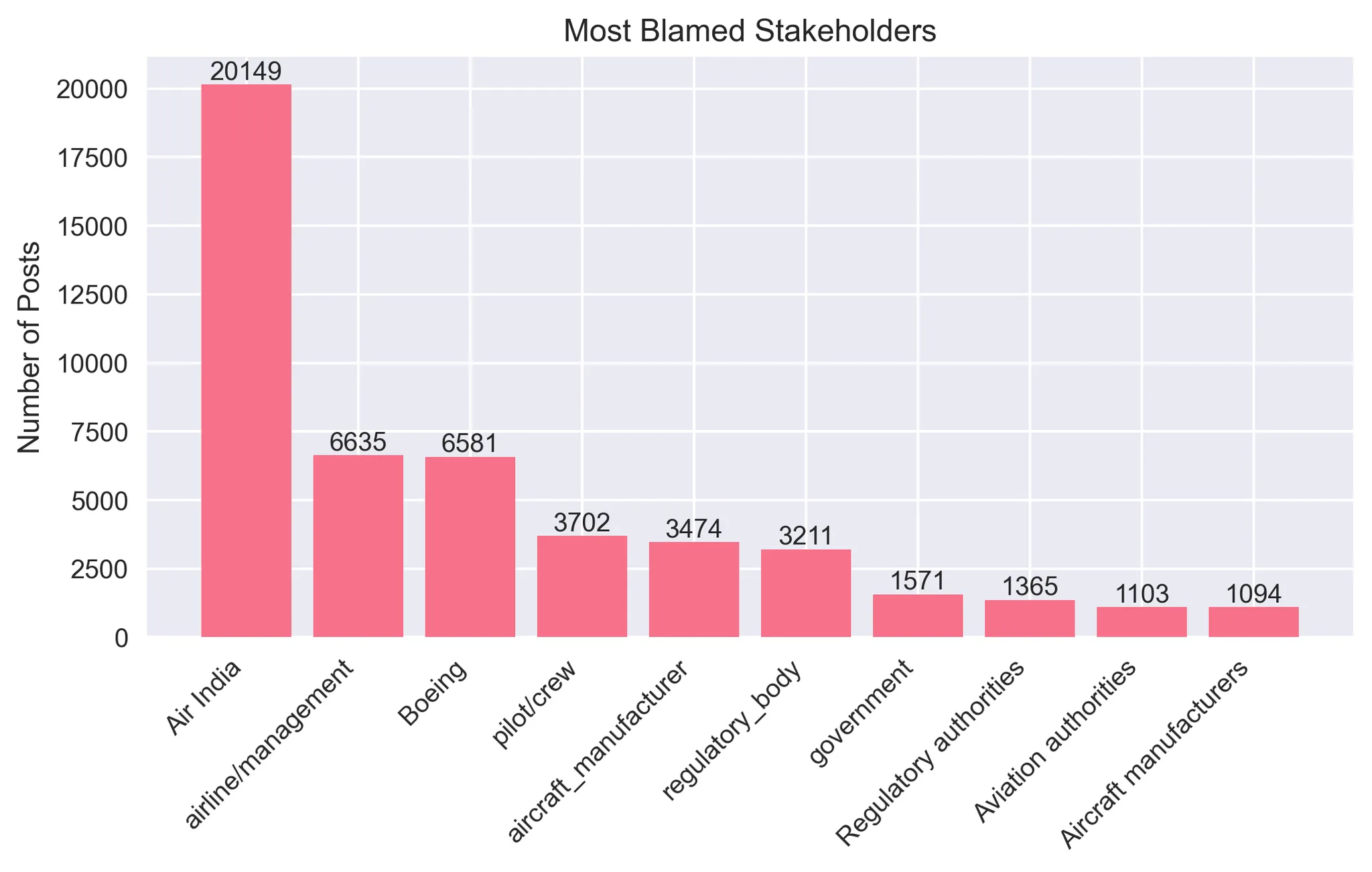 Bar chart, derived from the 20% sample of posts, shows how blame was distributed among various stakeholders. Air India was mentioned in about 20,000 posts, far more than others.