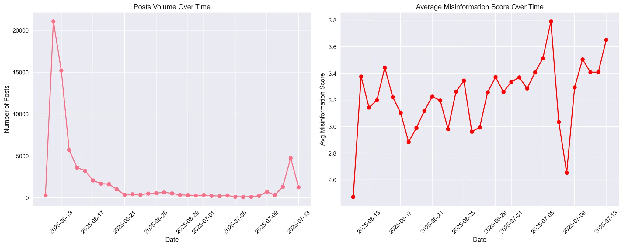 Two-panel chart: left shows post volume spiking on 12 June and tapering off; right shows rising misinformation scores over time, indicating growing speculative content.