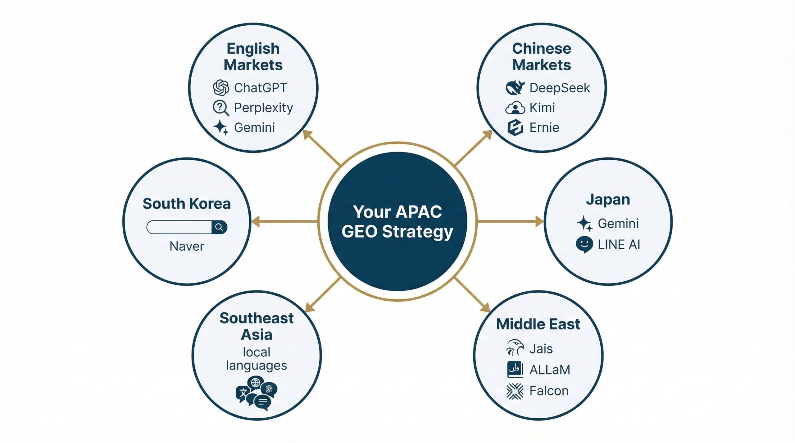 APAC GEO Strategy connecting to six market clusters
