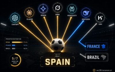 I Asked 7 AI Platforms the Same Football Prediction. Five Said Spain. Two Disagreed. Your Brand Has the Same Problem.